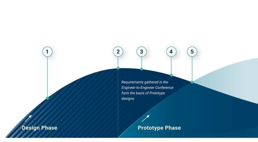 A Custom-made Sensor in 3 Phases